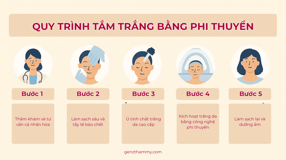 Quy Trình Tắm Trắng Bằng Phi Thuyền - GenZ thẩm mỹ